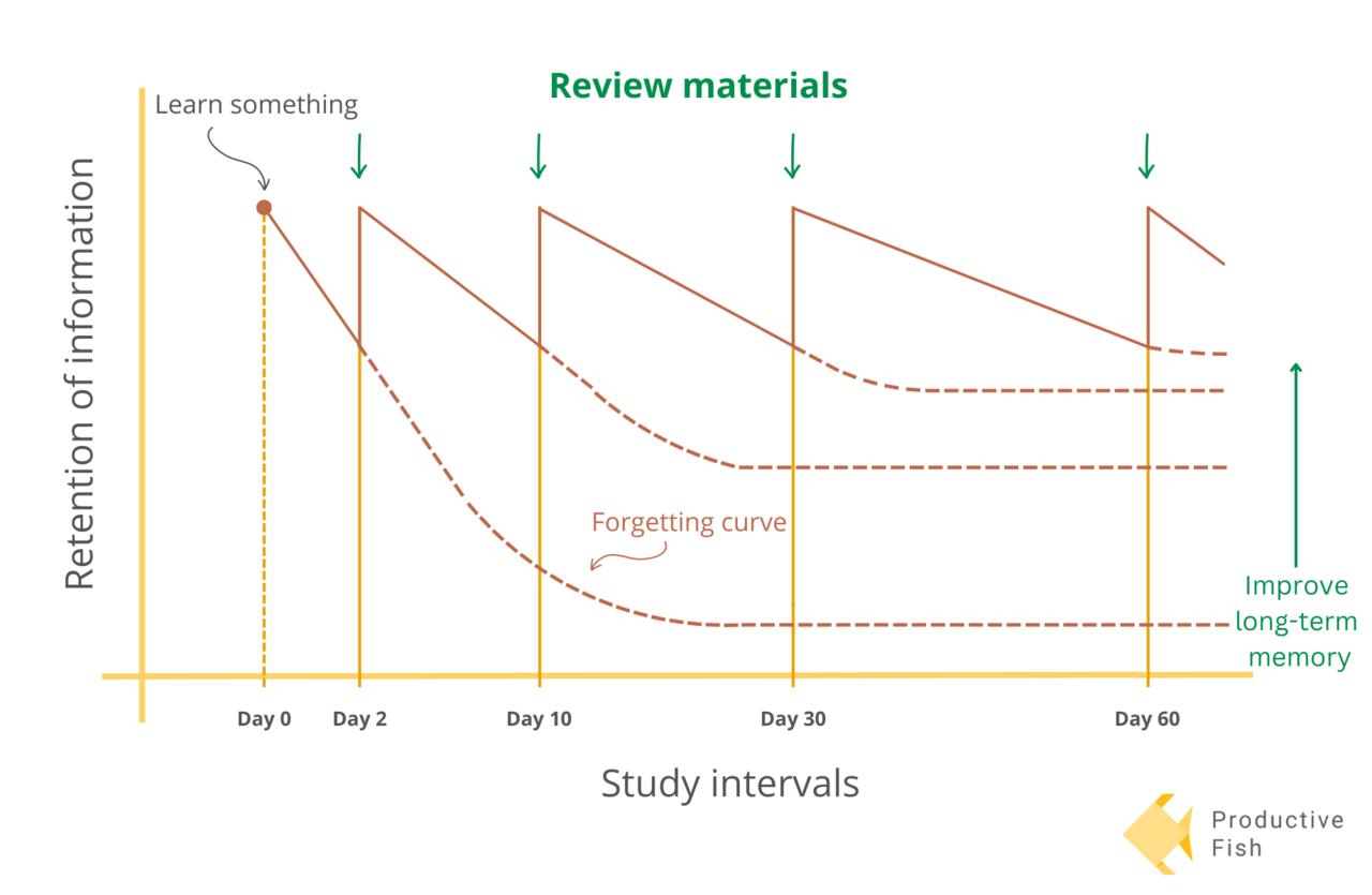 1280px-Forgetting_curve_and_work_of_Ebbinghaus.png